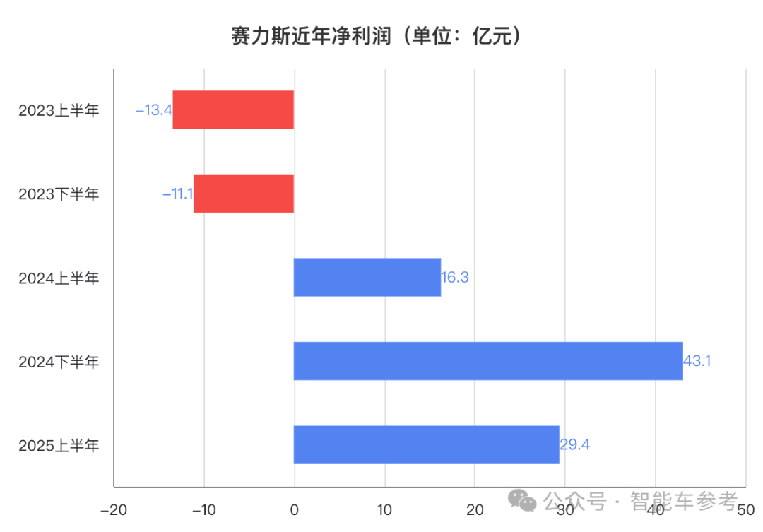 连赛力斯营收都下滑了