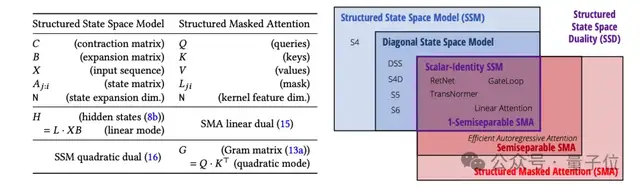 新架构Mamba更新二代!作者:别争了,数学上Transformer和SSM是一回事
