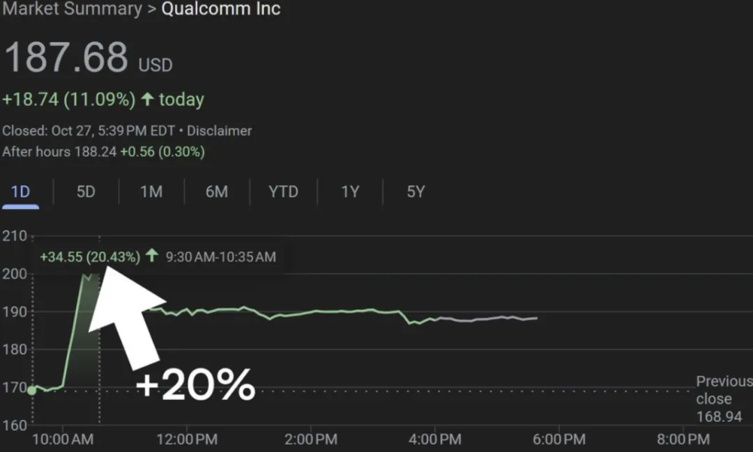 高通新款云端芯片公开!借推理抢英伟达蛋糕,市值一夜暴涨197.4亿美元 高通新款云端芯片公开!借推理抢英伟达蛋糕,市值一夜暴涨197.4亿美元