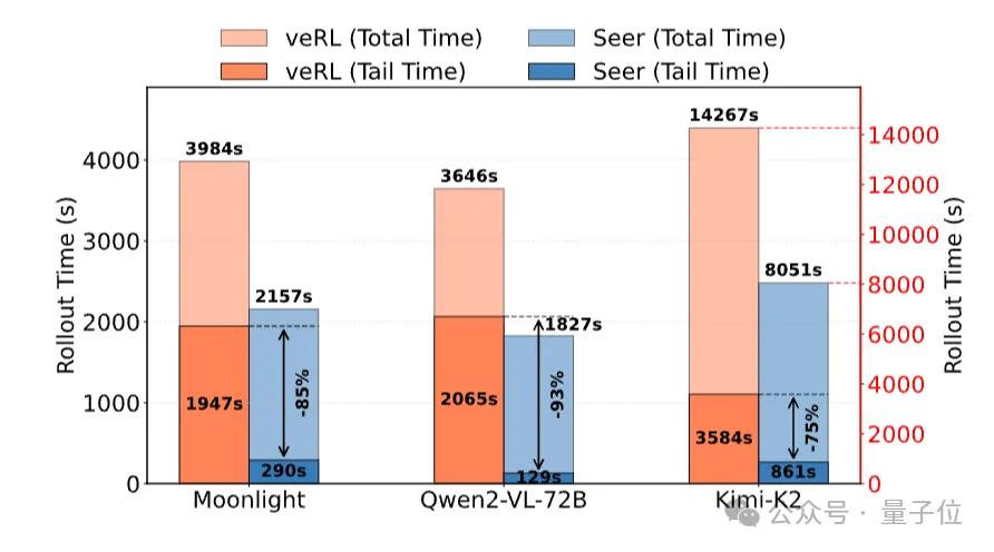 月之暗面公开RL训练加速方法:训练速度暴涨97%,长尾延迟狂降93% 月之暗面公开RL训练加速方法:训练速度暴涨97%,长尾延迟狂降93%