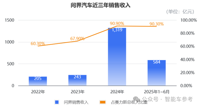 赛力斯2150亿登陆香港IPO,开盘暴跌8%
