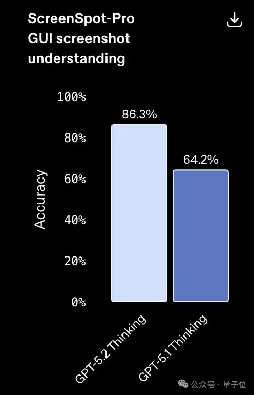 GPT-5.2果然反超谷歌Gemini 3 Pro!北大数院校友核心贡献