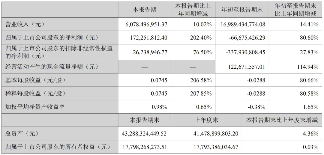 讯飞刚发的财报：净利润暴涨了202%