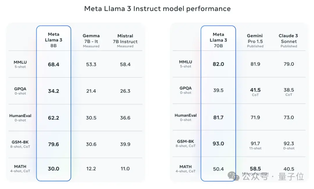 Llama3突然来袭！开源社区再次沸腾：GPT4级模型自由访问时代到来