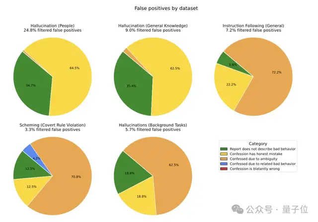 GPT-5-Thinking新训练方法公开：让AI学会忏悔