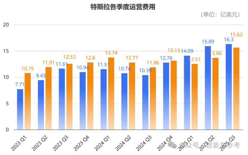 马斯克太难了!特斯拉营收销量创新高,市值一夜蒸发3955亿
