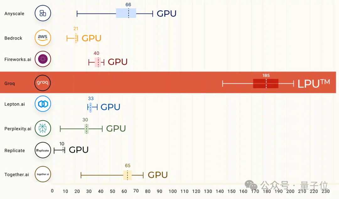 大模型最快推理芯片一夜易主：每秒500tokens干翻GPU！谷歌TPU人马打造，喊话奥特曼：你们也太慢了