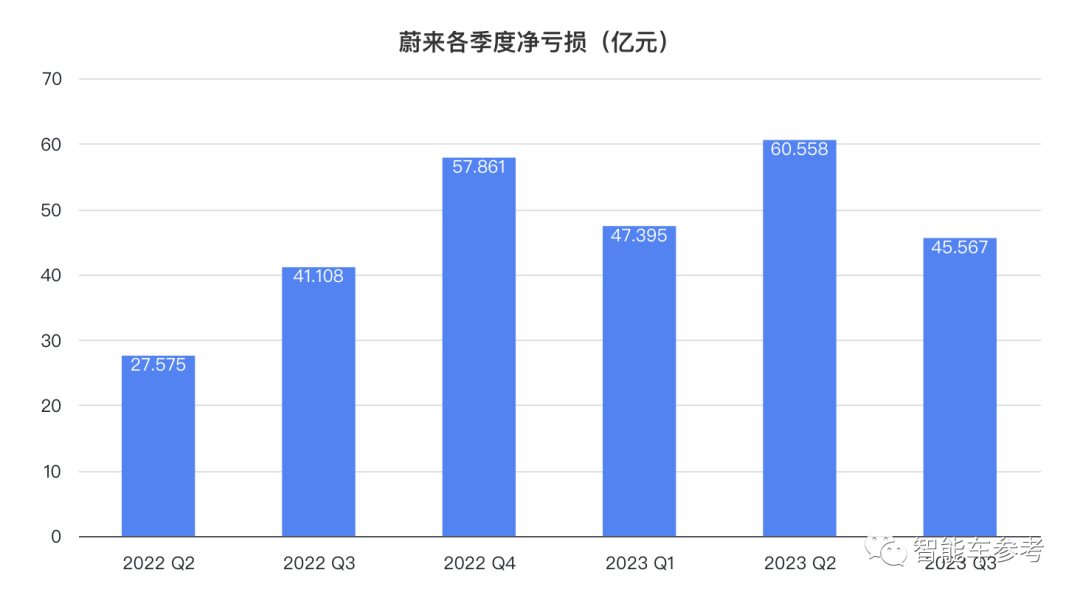 蔚来交出史上最好财报！毛利暴涨1651%，销量营收翻番，李斌：明年会更好