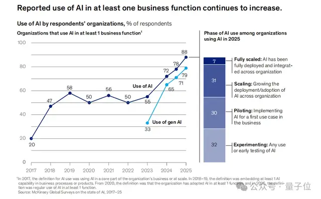 88%的公司在用AI，但只有39%吃到真金白银？麦肯锡2025 AI报告来了