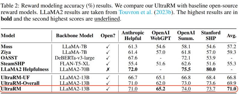 面壁智能对齐技术UltraFeedback如何让7B模型打败70B LLaMA2？