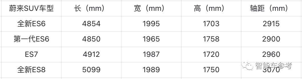 蔚来新SUV 36.8万开卖，李想连夜修改KPI