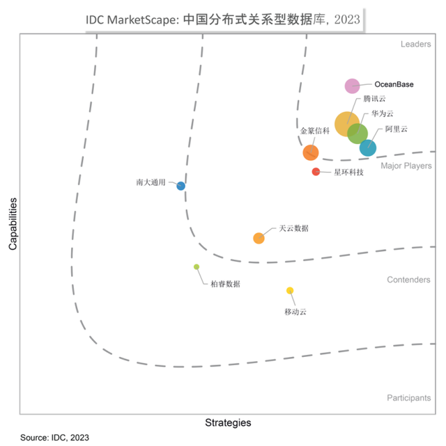 IDC MarketScape2023年分布式数据库报告：头部厂商优势扩大，OceanBase位列“领导者”类别