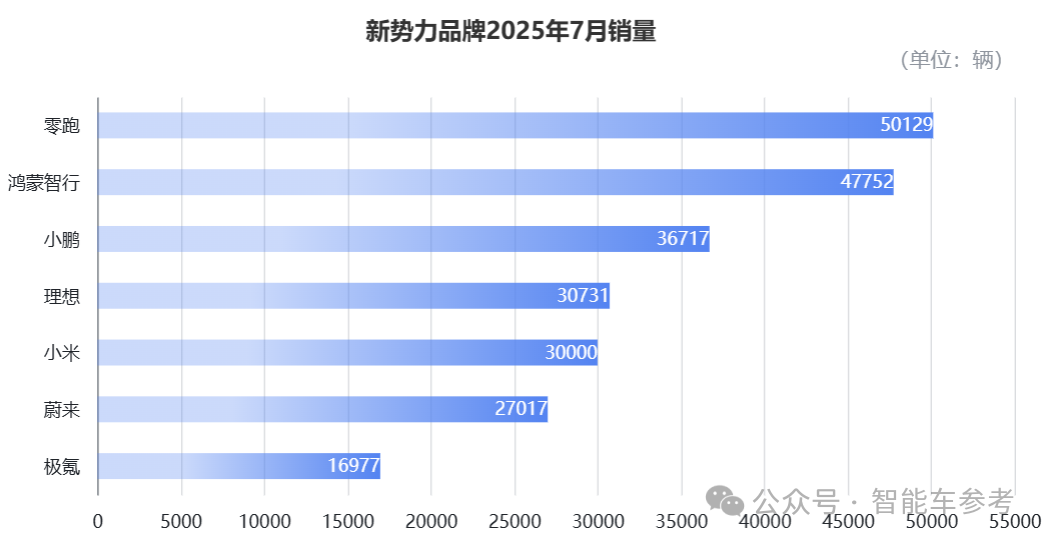 7月车圈10大变化：“半价理想”领跑，“民族理想”复苏，小鹏靠纯电重回TOP3