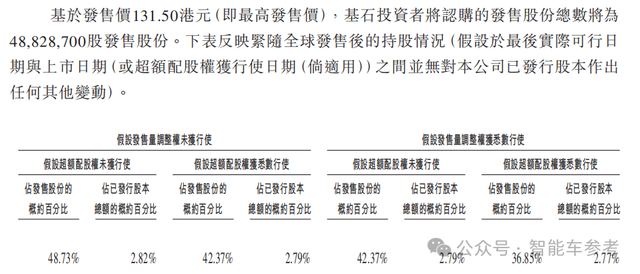 赛力斯作价2150亿港元冲刺IPO,22家基石投资者站队