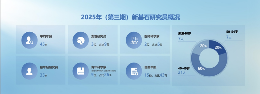 青年科学家数量创新高！35位新一期“新基石研究员”获资助