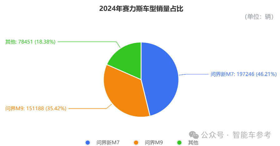 赛力斯营收暴涨302%，转型后首次全年盈利！问界M9爆卖15万辆，壕砸82亿买工厂