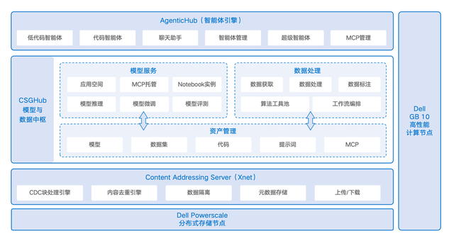 戴尔 x OpenCSG,推出⾯向智能初创企业的⼀体化 IT 基础架构解决方案