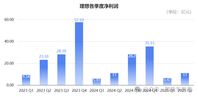 理想今年产品没爆但技术爆了:自研芯片流片成功!也要摆脱英伟达依赖了