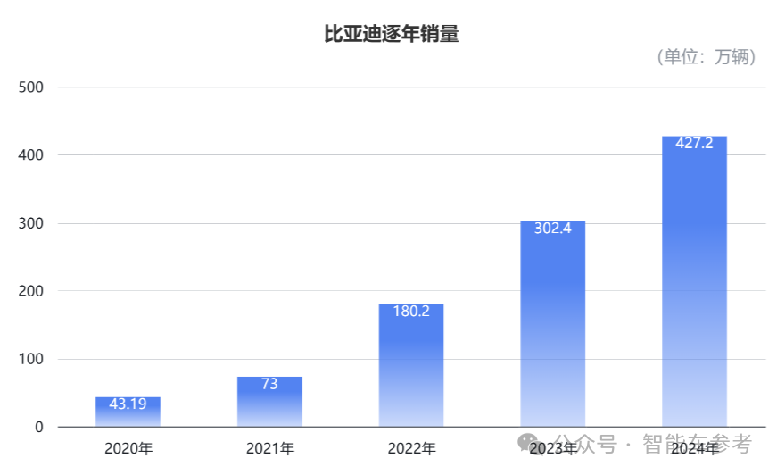 每卖3辆新能源车就有1辆比亚迪，单车收入14万5，毛利率却达22.3%