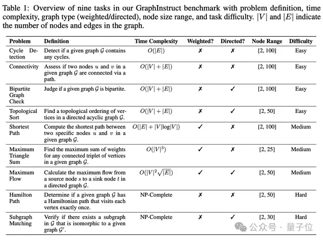 GPT-4搞不定的图推理,港科大7B模型搞定|KDD2024