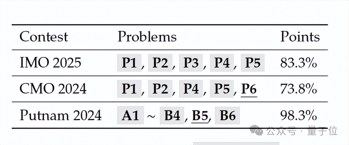 DeepSeek再破谷歌OpenAI垄断：开源IMO数学金牌大模型