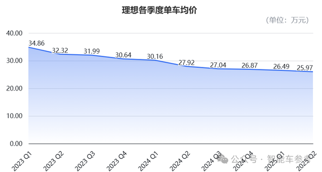 理想今年产品没爆但技术爆了:自研芯片流片成功!也要摆脱英伟达依赖了