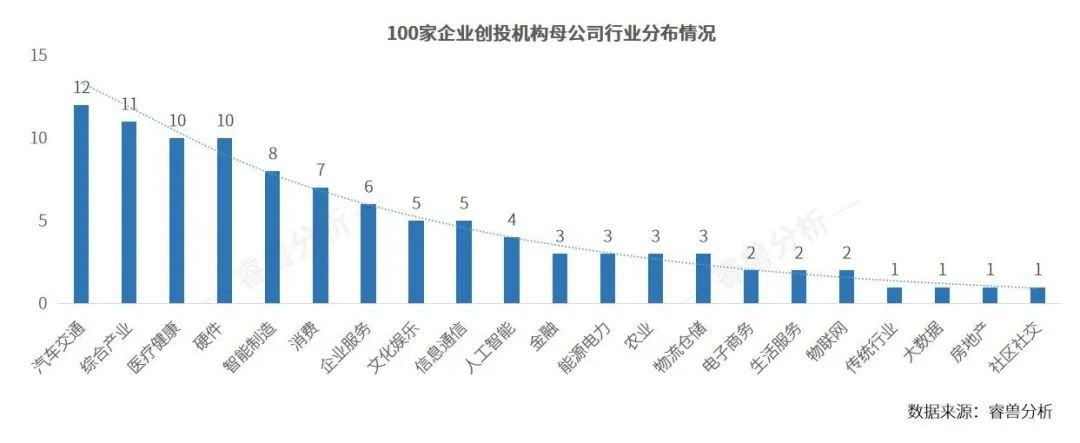 创业邦2023企业创投机构100强榜单发布