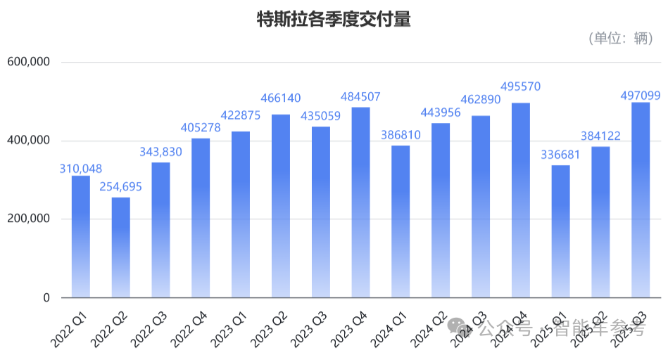 马斯克太难了!特斯拉营收销量创新高,市值一夜蒸发3955亿