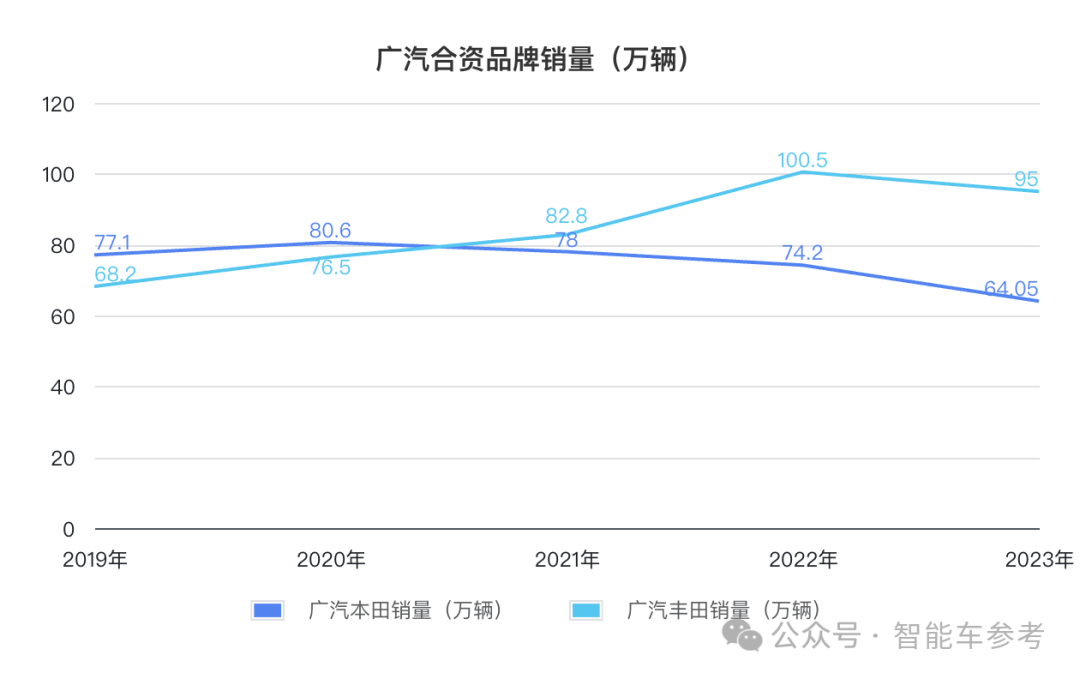 广汽净利暴跌45%，董事长曾庆洪7月合同到期