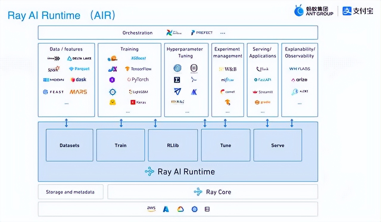 掘力计划第21期 - Ray: 大模型时代的AI计算基础设施