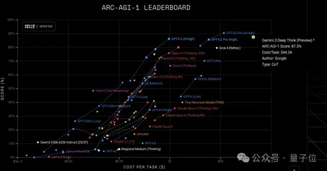 GPT-5.2果然反超谷歌Gemini 3 Pro!北大数院校友核心贡献