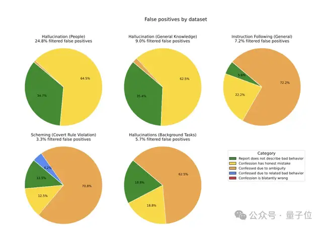 GPT-5-Thinking新训练方法公开：让AI学会忏悔