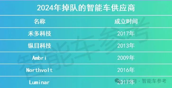 17家智能车企业2024进了ICU：有人抢救，有人退场