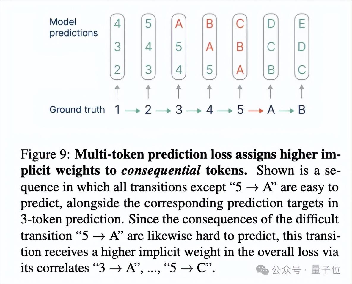 一次预测多个token，Meta新模型推理加速3倍，编程任务提高17%