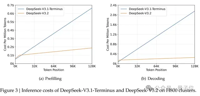 DeepSeek-V3.2系列开源,性能直接对标Gemini-3.0-Pro DeepSeek-V3.2系列开源,性能直接对标Gemini-3.0-Pro