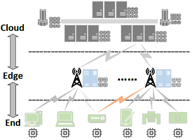 联邦学习新探:端边云协同引领大模型训练的未来 | INFOCOM 2024