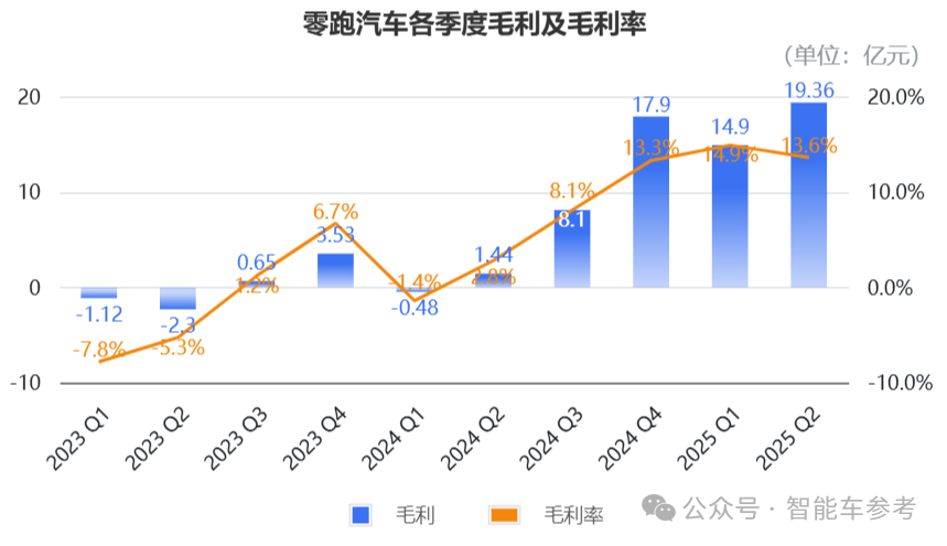 新势力销冠晋升国家队?零跑回应了