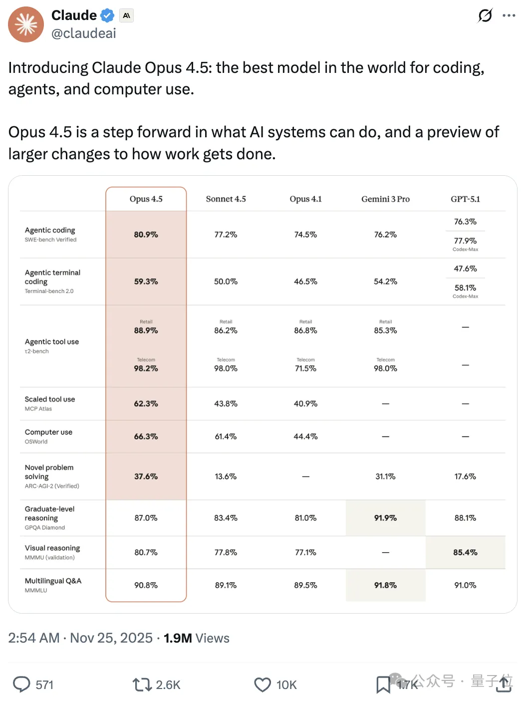Claude Opus 4.5发布!2小时工程测试超人类,前代Sonnet搞不定的活它轻松拿捏 Claude Opus 4.5发布!2小时工程测试超人类,前代Sonnet搞不定的活它轻松拿捏