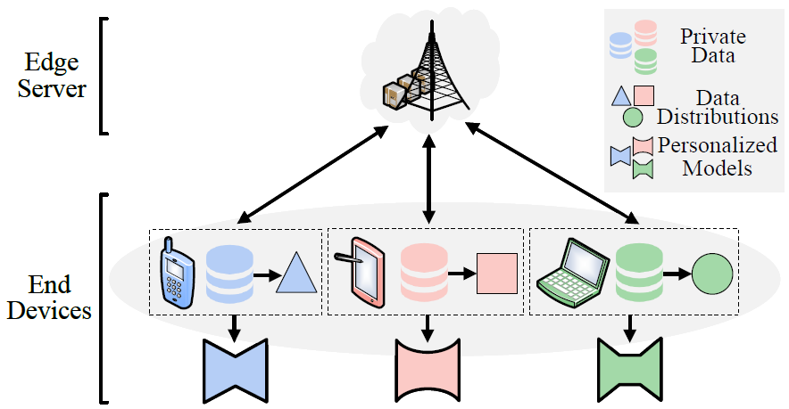缓存驱动联邦学习架构来了!专为个性化边缘智能打造 | TMC 2024