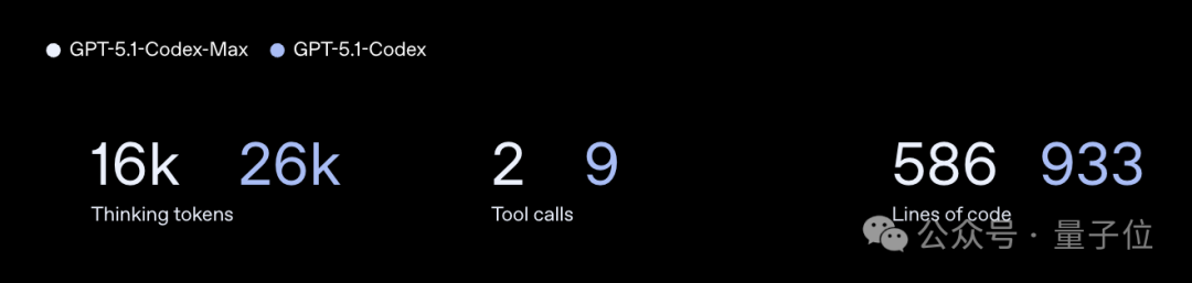 狙击Gemini 3！OpenAI发布GPT-5.1-Codex-Max