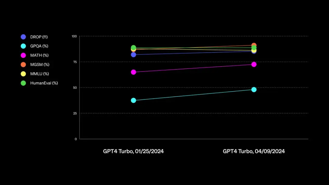 GPT-4升级被曝引入Q*，推理/数学更强废话更少，竞技场重夺王位