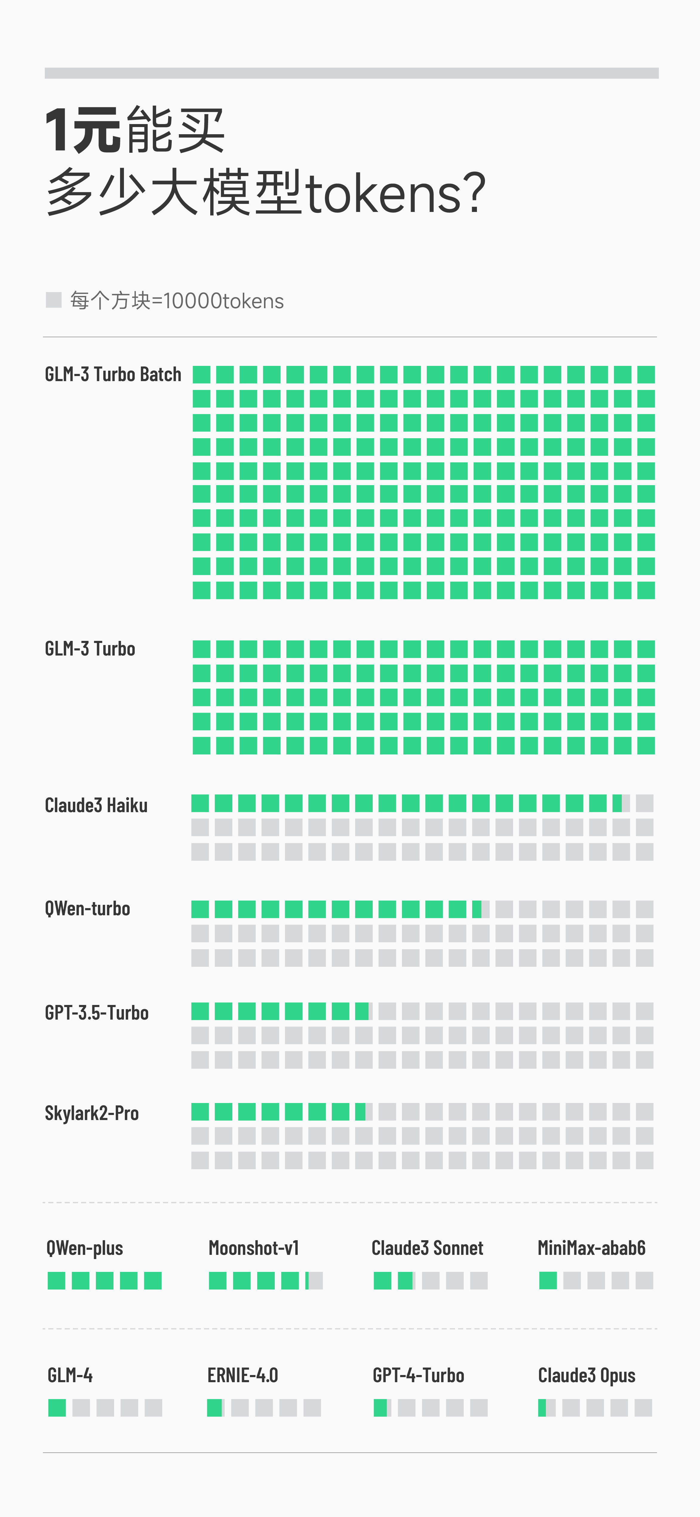 国产大模型：今天起，我们100万tokens只需1元！