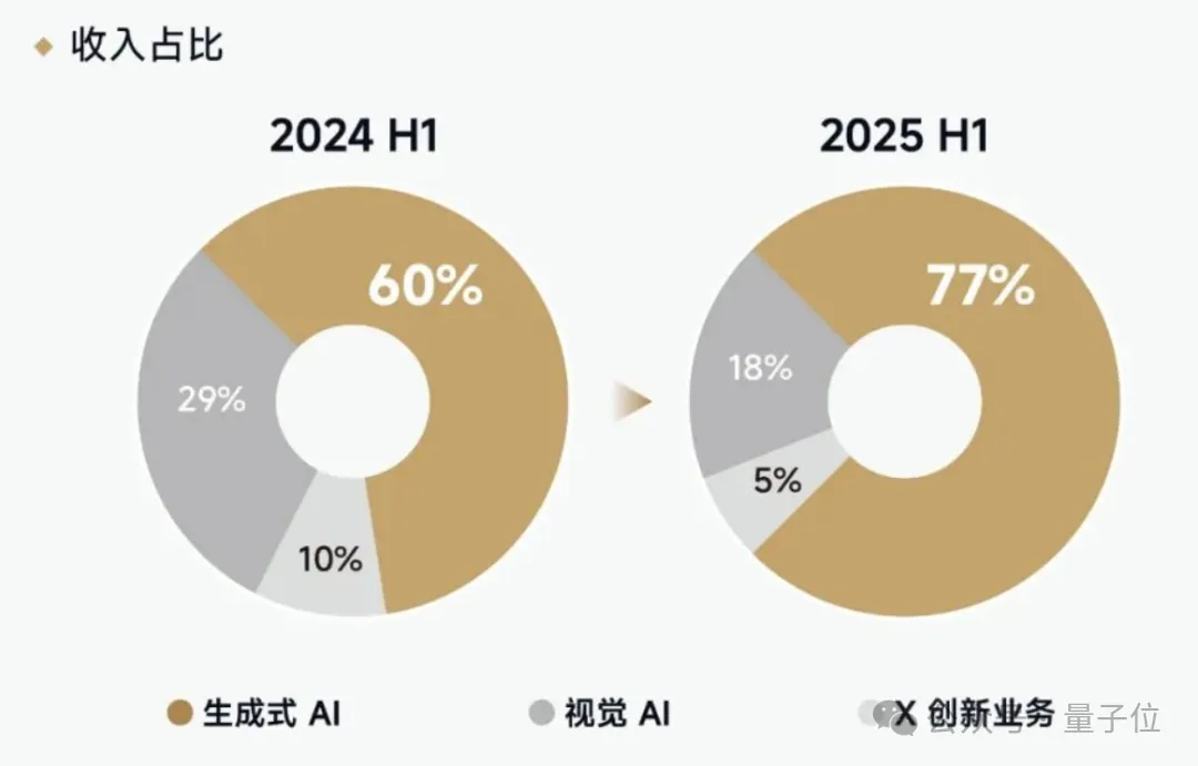 商汤分拆了一家AI医疗公司,半年融资10亿,剑指“医疗世界模型” 商汤分拆了一家AI医疗公司,半年融资10亿,剑指“医疗世界模型”