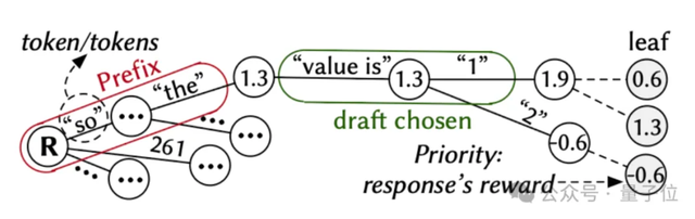 攻克强化学习「最慢一环」！交大字节联手，RL训练速度飙升2.6倍