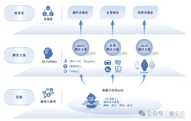 &quot;AIGC第一股&quot;首日市值54亿！出门问问挂牌上市，李志飞身家10亿 | 量子位