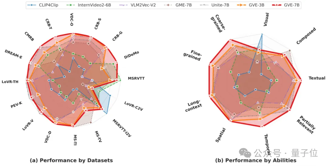 用155万模拟视频给模型上课!GVE模型一次学会9种视频检索技能 用155万模拟视频给模型上课!GVE模型一次学会9种视频检索技能