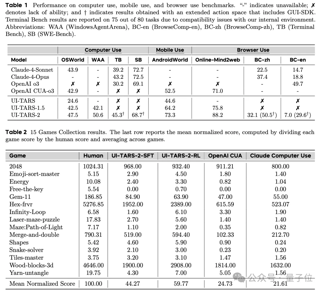 起底“豆包手机”:核心技术探索早已开源,GUI Agent布局近两年,“全球首款真正的AI手机” 起底“豆包手机”:核心技术探索早已开源,GUI Agent布局近两年,“全球首款真正的AI手机”