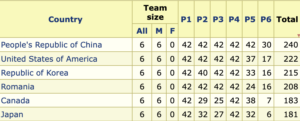 五连冠！中国队IMO全员金牌，两人满分，总分领先第二名美国18分
