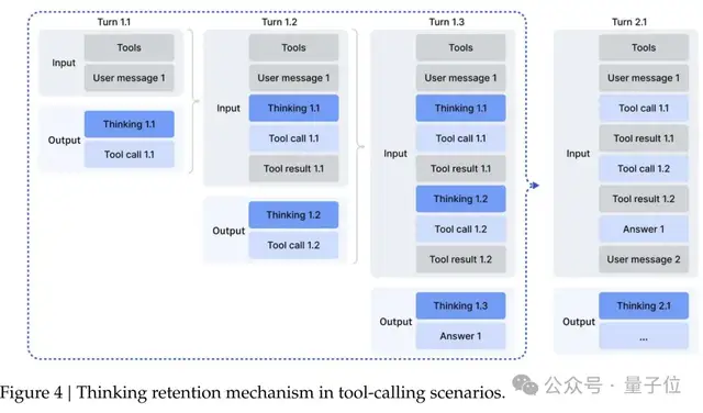 DeepSeek-V3.2系列开源,性能直接对标Gemini-3.0-Pro DeepSeek-V3.2系列开源,性能直接对标Gemini-3.0-Pro