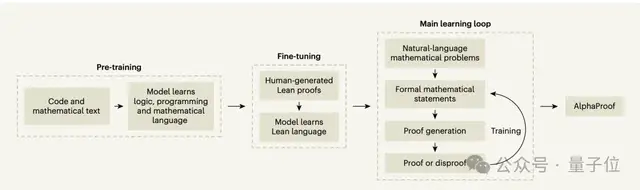 Nature公开谷歌IMO金牌模型技术细节!核心团队仅10人,一年给AI编出8000万道数学题训练 Nature公开谷歌IMO金牌模型技术细节!核心团队仅10人,一年给AI编出8000万道数学题训练